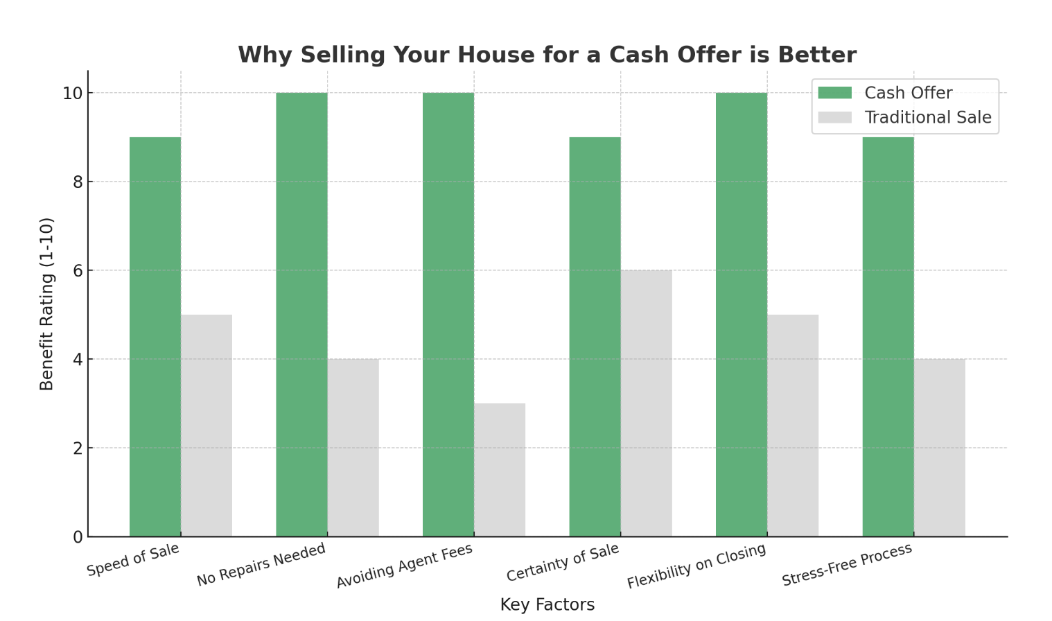 sell your house for cash vs a realtor chart